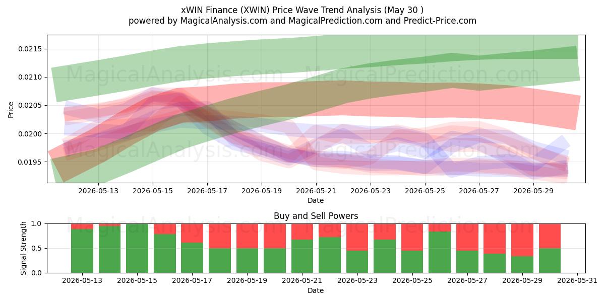  xWIN Finanzen (XWIN) Support and Resistance area (29 May) 