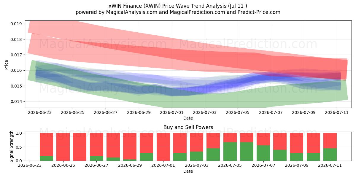  xWIN Finance (XWIN) Support and Resistance area (11 Jul) 