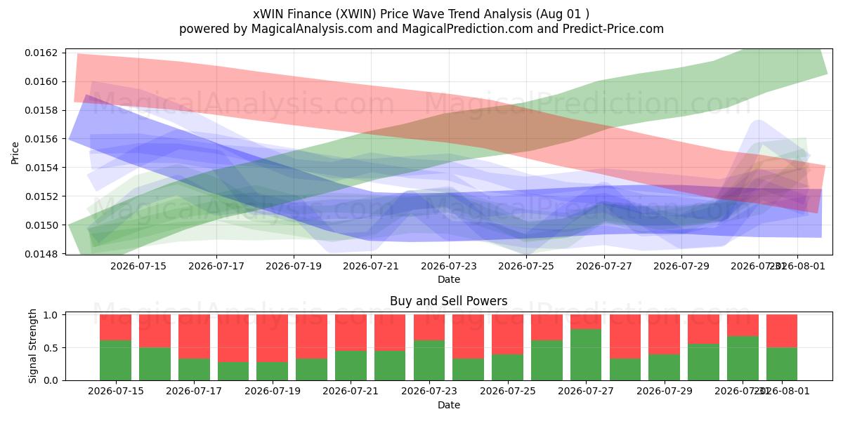  xWIN Finans (XWIN) Support and Resistance area (31 Jul) 