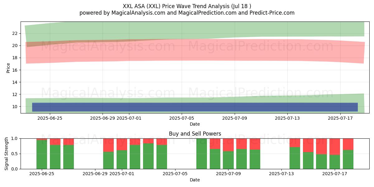 XXL ASA (XXL) Support and Resistance area (17 Jul) 