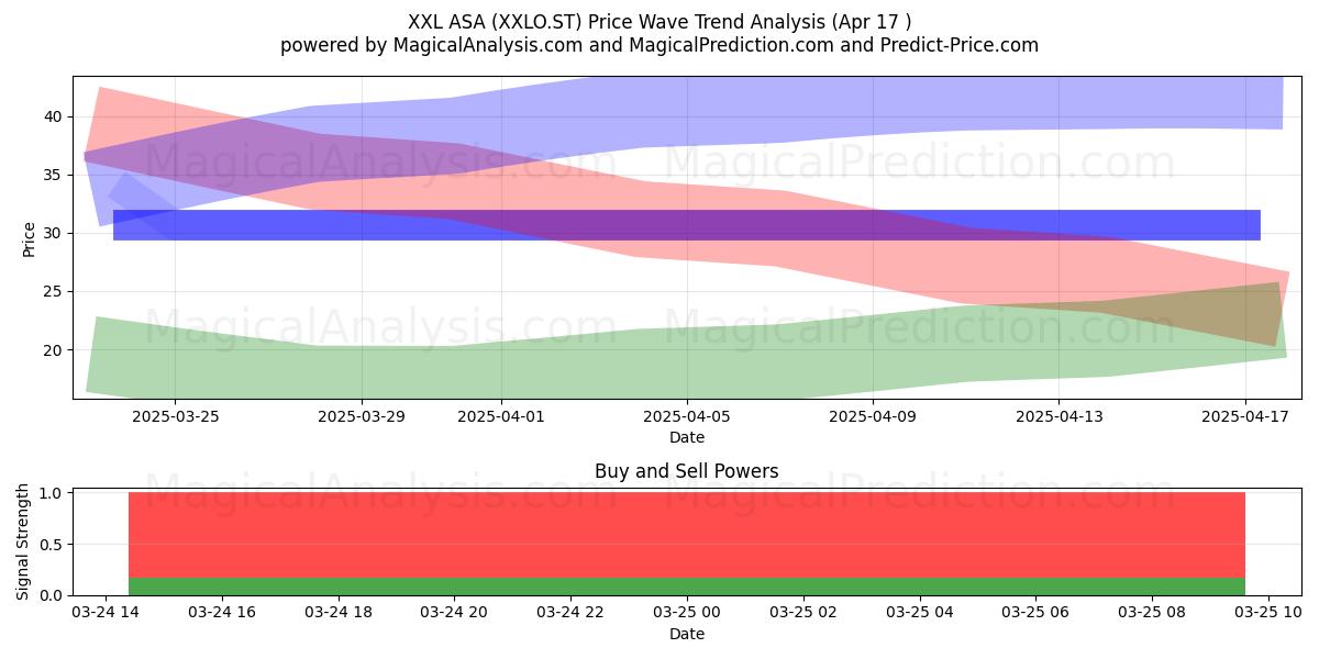  XXL ASA (XXLO.ST) Support and Resistance area (18 Jul) 