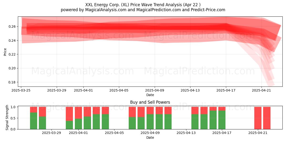  XXL Energy Corp. (XL) Support and Resistance area (22 Apr) 