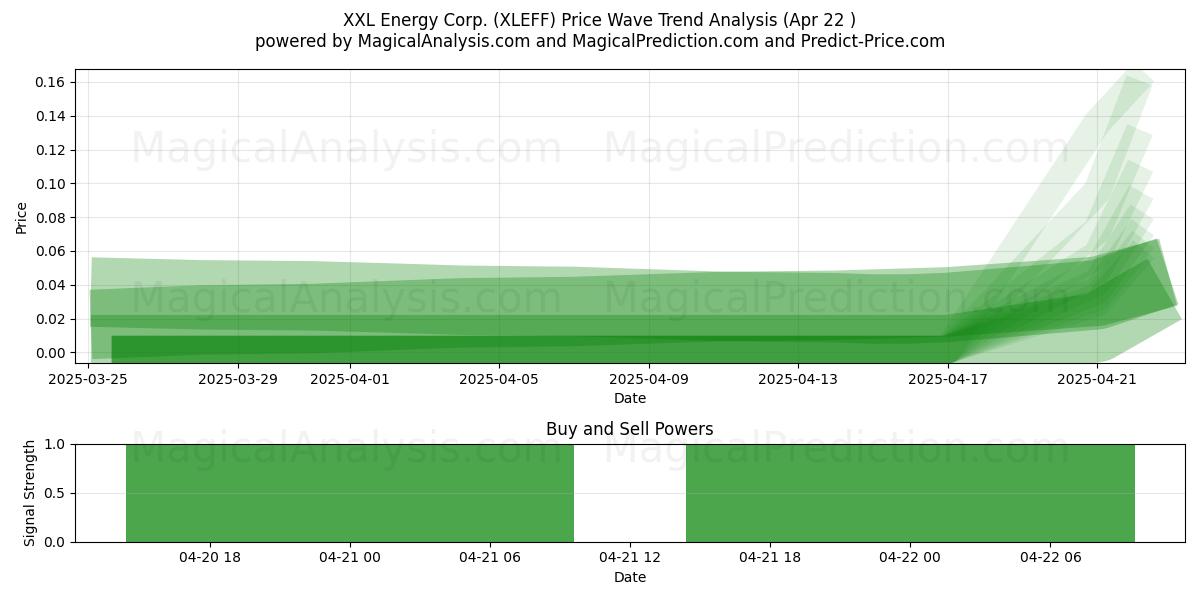  XXL Energy Corp. (XLEFF) Support and Resistance area (22 Apr) 