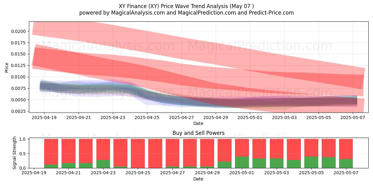  XY Финансы (XY) Support and Resistance area (07 May) 