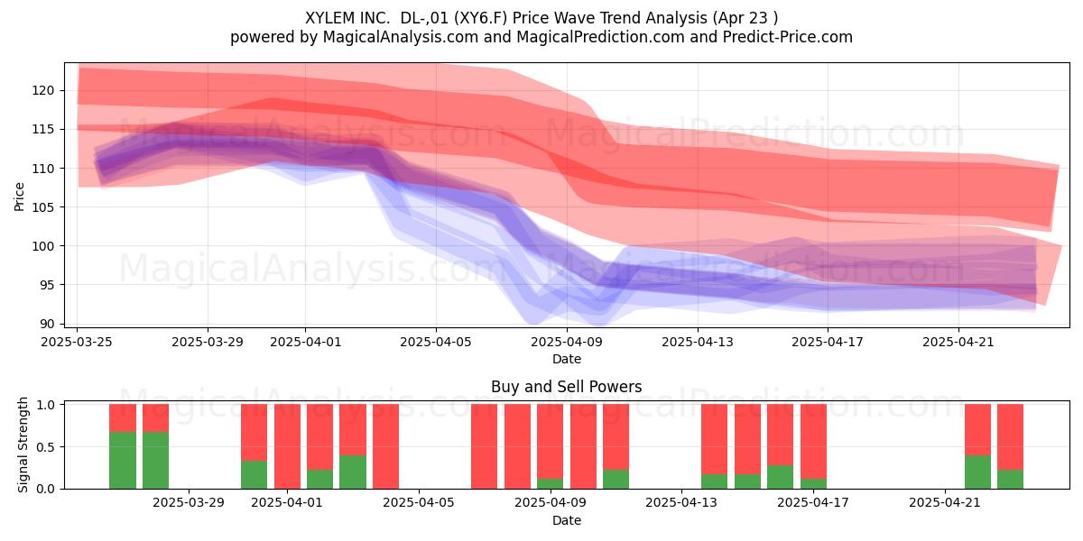  XYLEM INC.  DL-,01 (XY6.F) Support and Resistance area (23 Apr) 