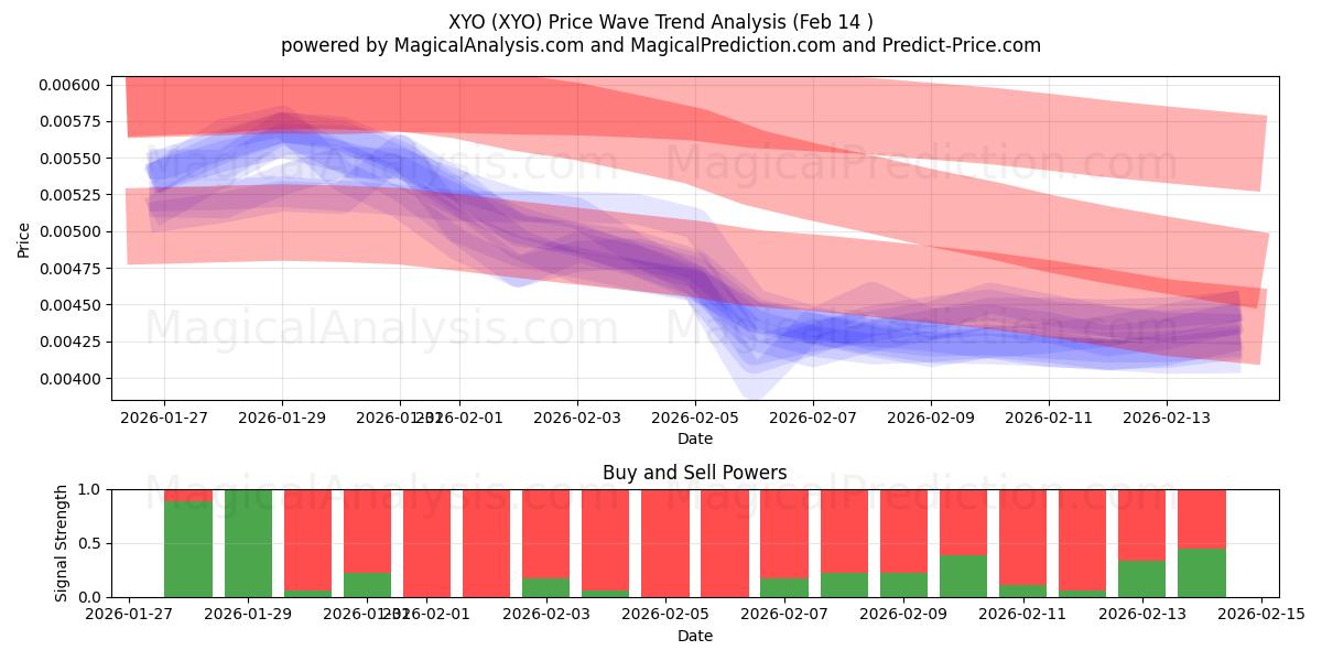  XYO (XYO) Support and Resistance area (13 Feb) 