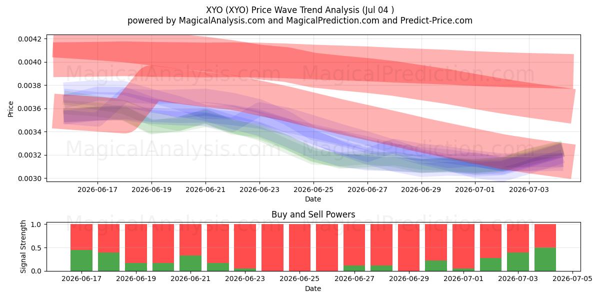  XYO (XYO) Support and Resistance area (03 Jul) 