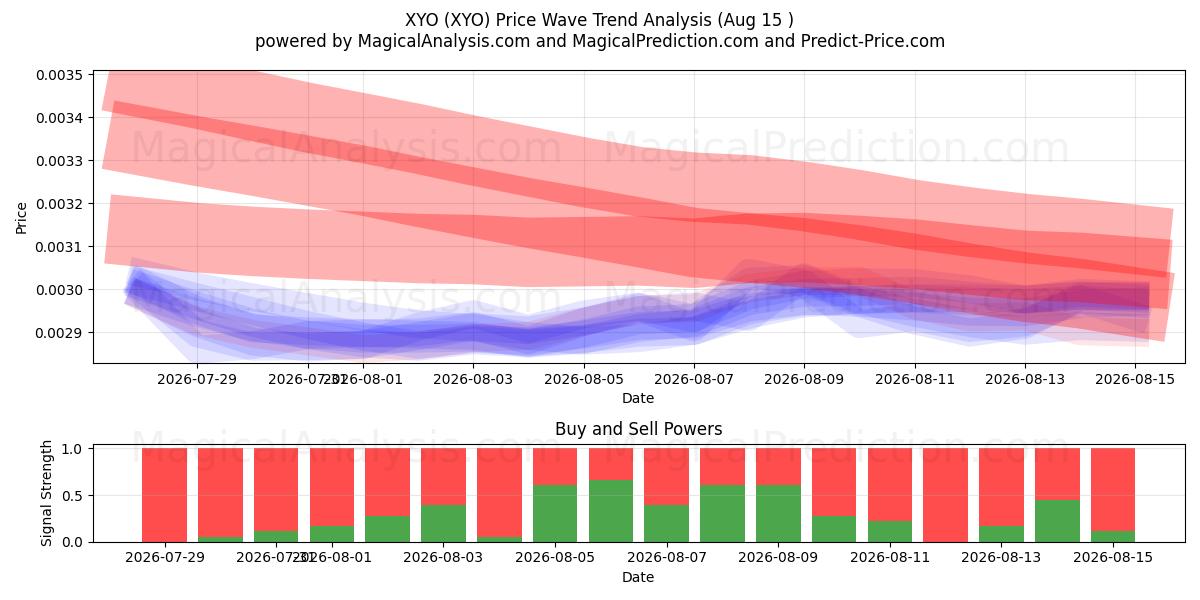  XYO (XYO) Support and Resistance area (14 Aug) 