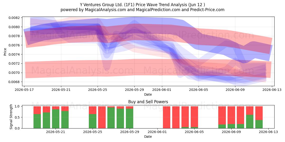  Y Ventures Group Ltd. (1F1) Support and Resistance area (28 May) 