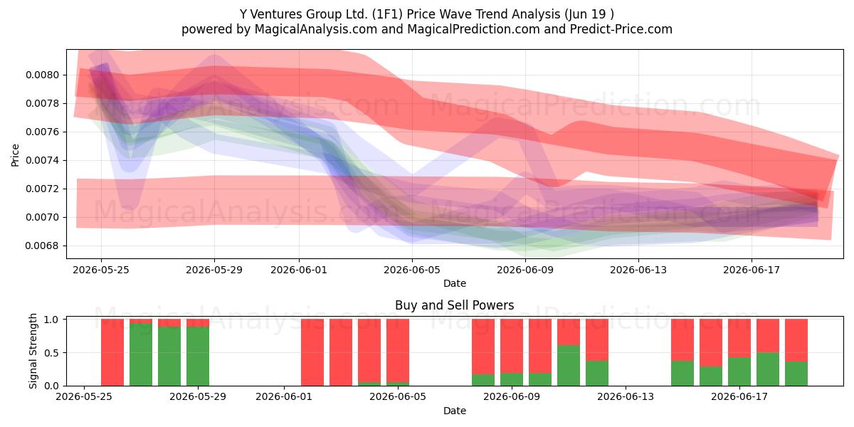 Y Ventures Group Ltd. (1F1) Support and Resistance area (18 Jun) 