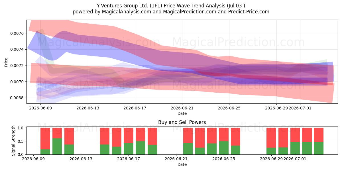  Y Ventures Group Ltd. (1F1) Support and Resistance area (02 Jul) 