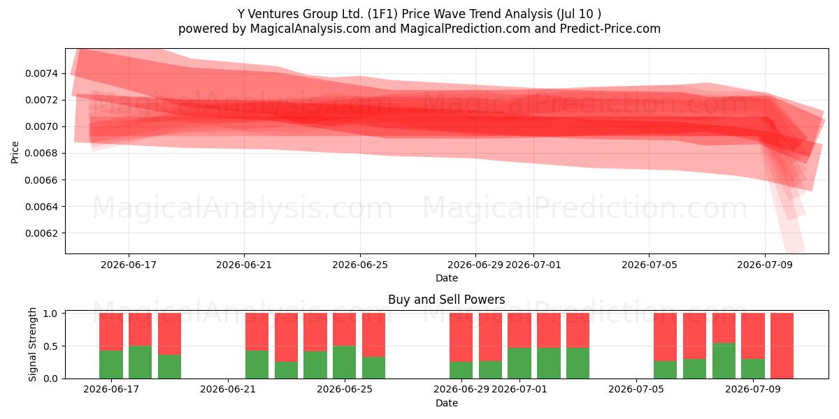  Y Ventures Group Ltd. (1F1) Support and Resistance area (09 Jul) 