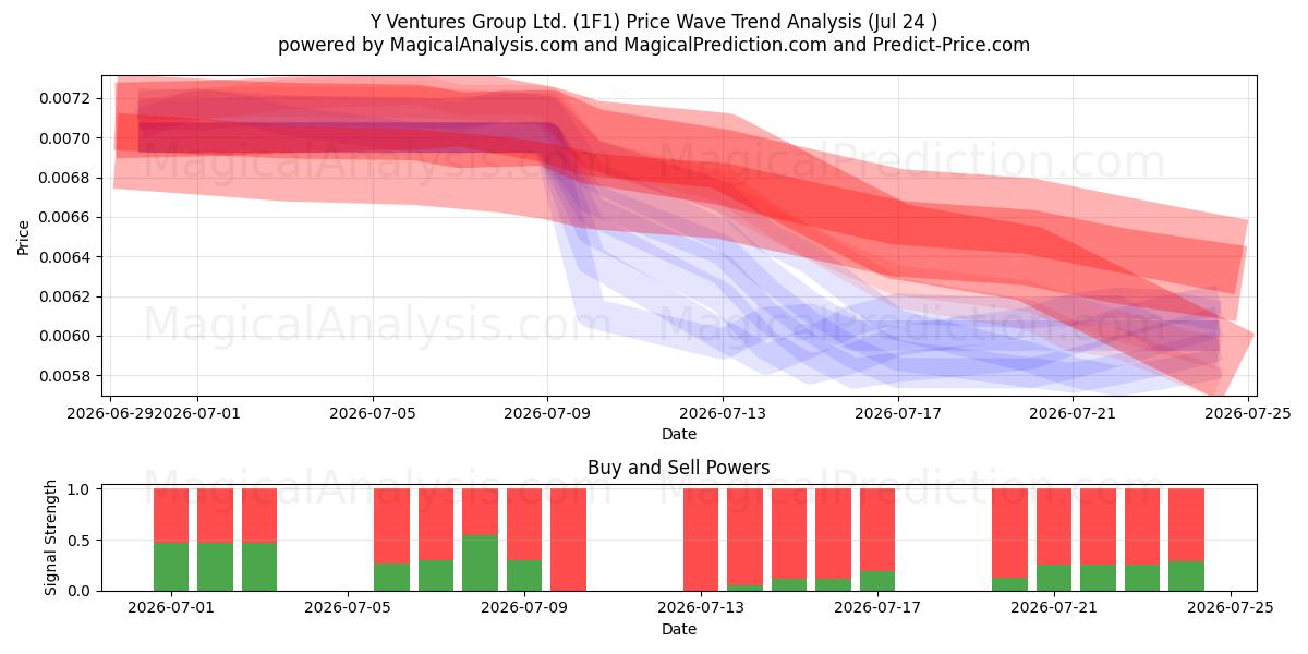  Y Ventures Group Ltd. (1F1) Support and Resistance area (23 Jul) 