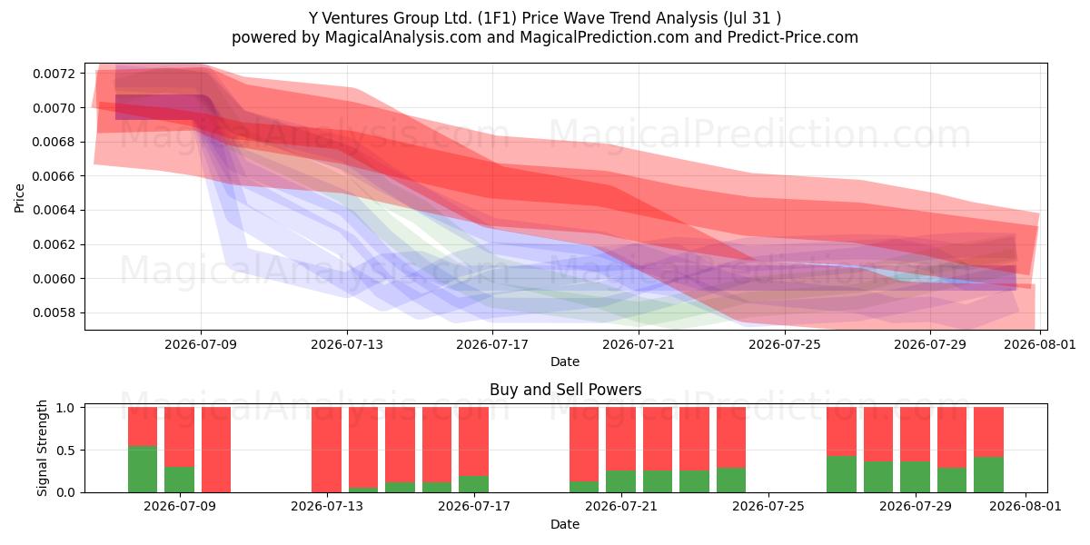 Y Ventures Group Ltd. (1F1) Support and Resistance area (30 Jul) 
