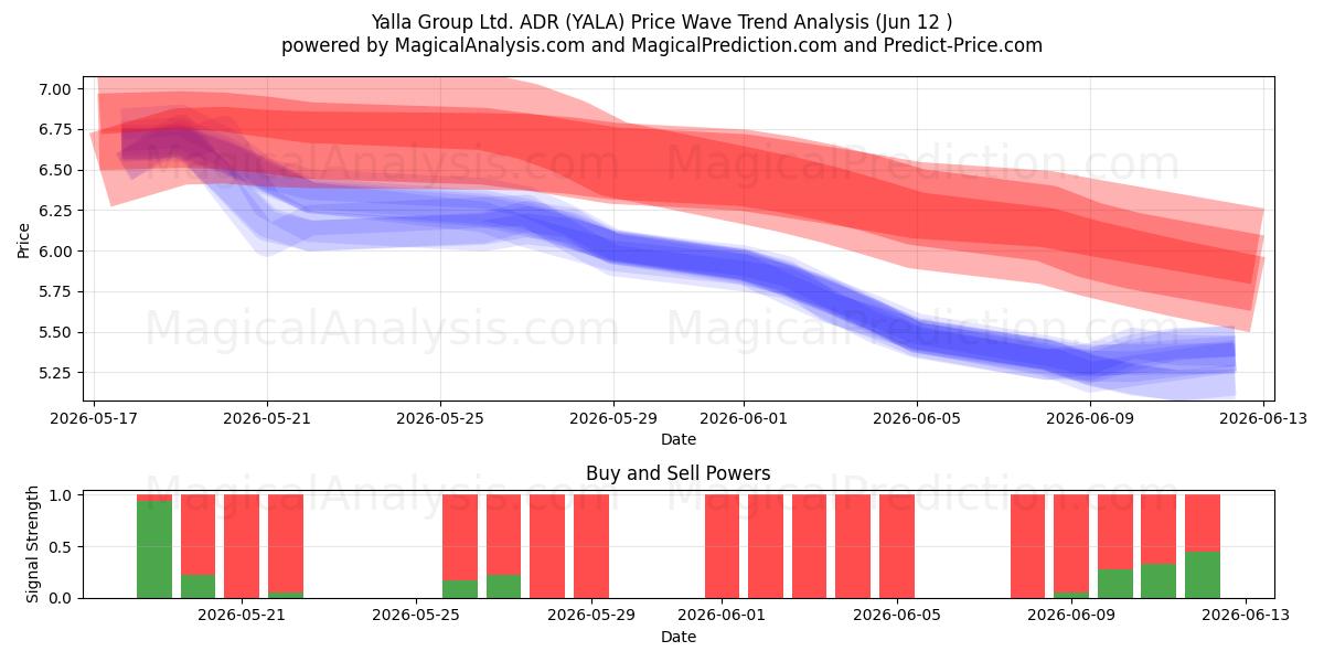  Yalla Group Ltd. ADR (YALA) Support and Resistance area (11 Jun) 