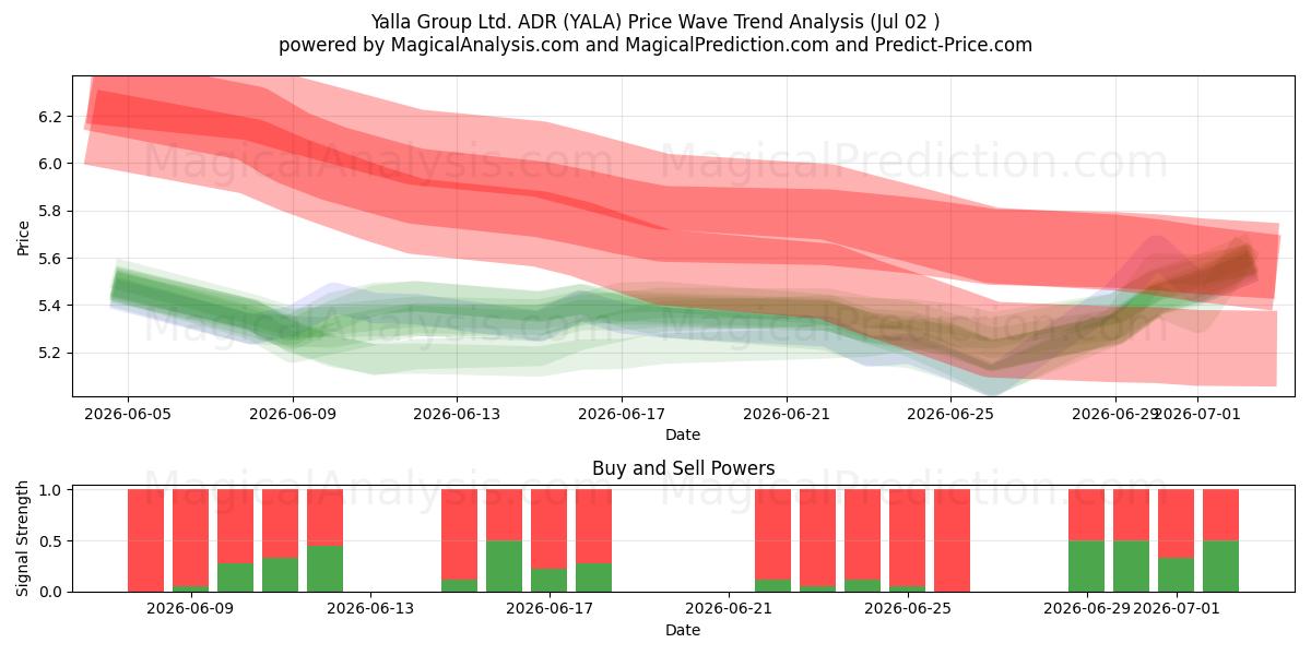  Yalla Group Ltd. ADR (YALA) Support and Resistance area (01 Jul) 