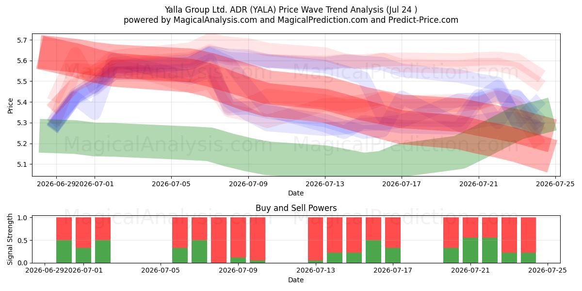  Yalla Group Ltd. ADR (YALA) Support and Resistance area (23 Jul) 