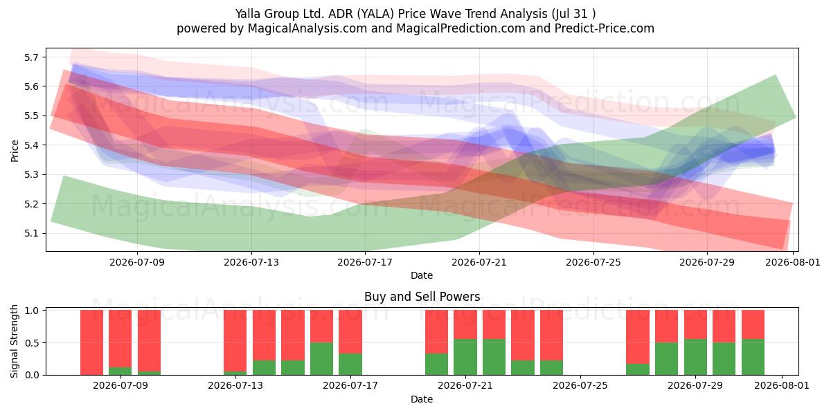  Yalla Group Ltd. ADR (YALA) Support and Resistance area (30 Jul) 