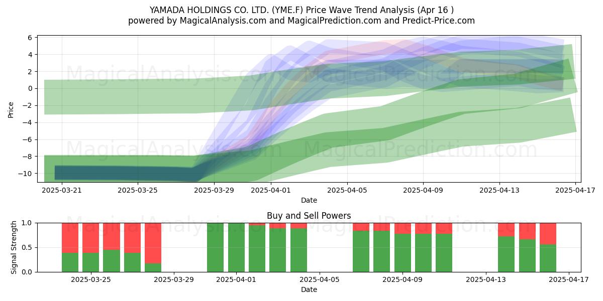 YAMADA HOLDINGS CO. LTD. (YME.F) Support and Resistance area (16 Apr) 