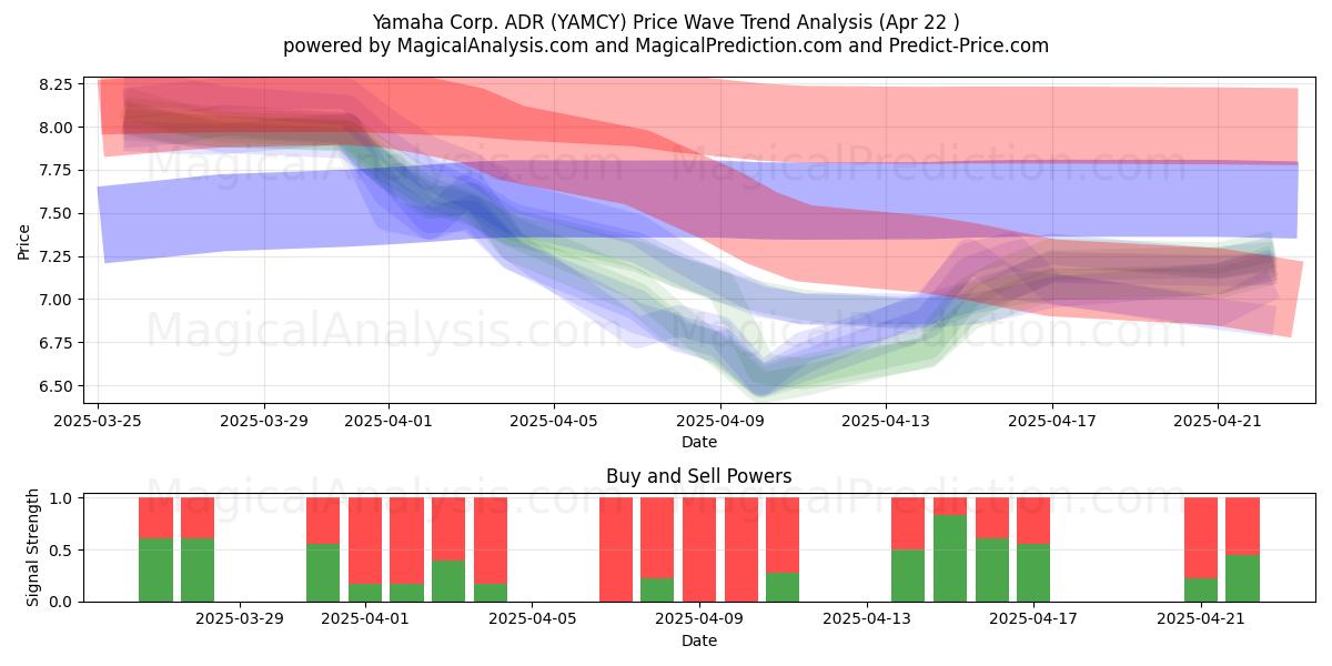  Yamaha Corp. ADR (YAMCY) Support and Resistance area (22 Apr) 