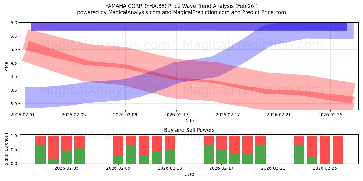  YAMAHA CORP. (YHA.BE) Support and Resistance area (25 Feb) 