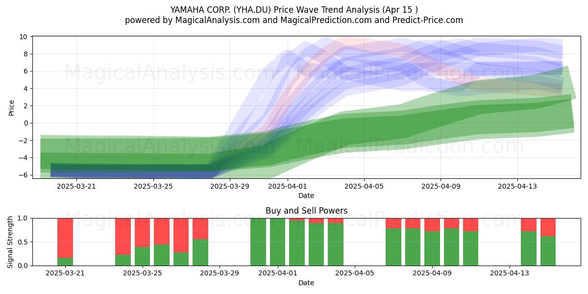  YAMAHA CORP. (YHA.DU) Support and Resistance area (15 Apr) 