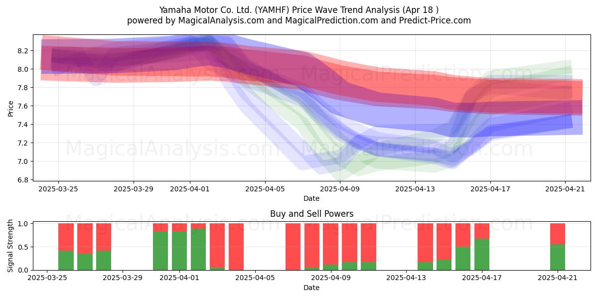  Yamaha Motor Co. Ltd. (YAMHF) Support and Resistance area (18 Apr) 