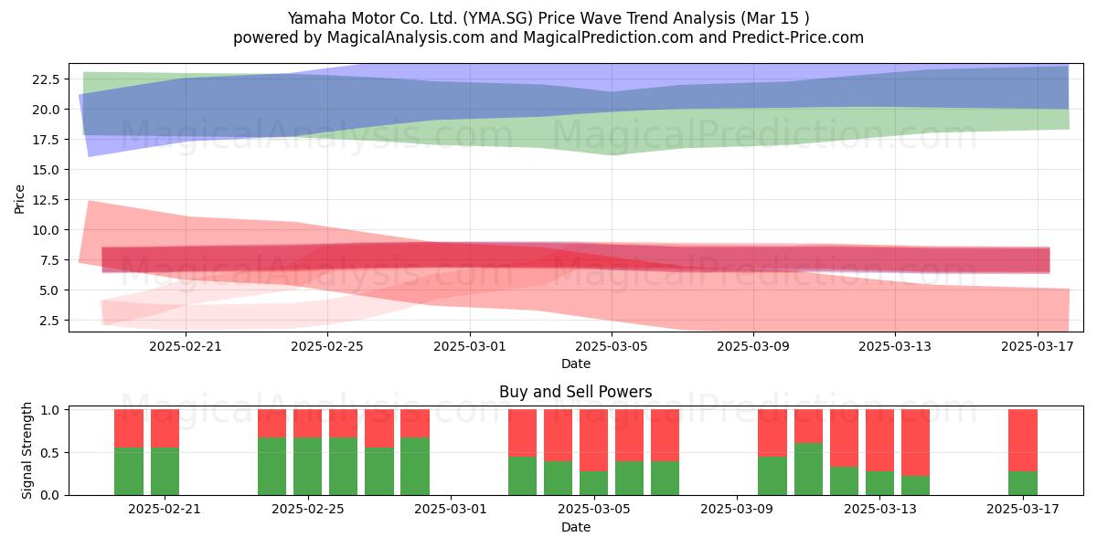 Yamaha Motor Co. Ltd. (YMA.SG) Support and Resistance area (15 Mar) 
