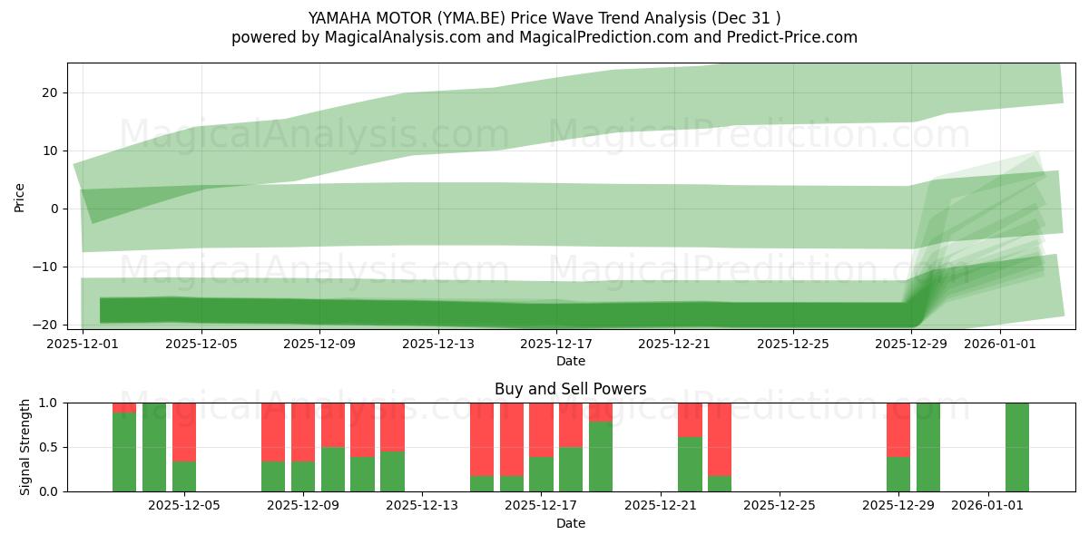  YAMAHA MOTOR (YMA.BE) Support and Resistance area (30 Dec) 