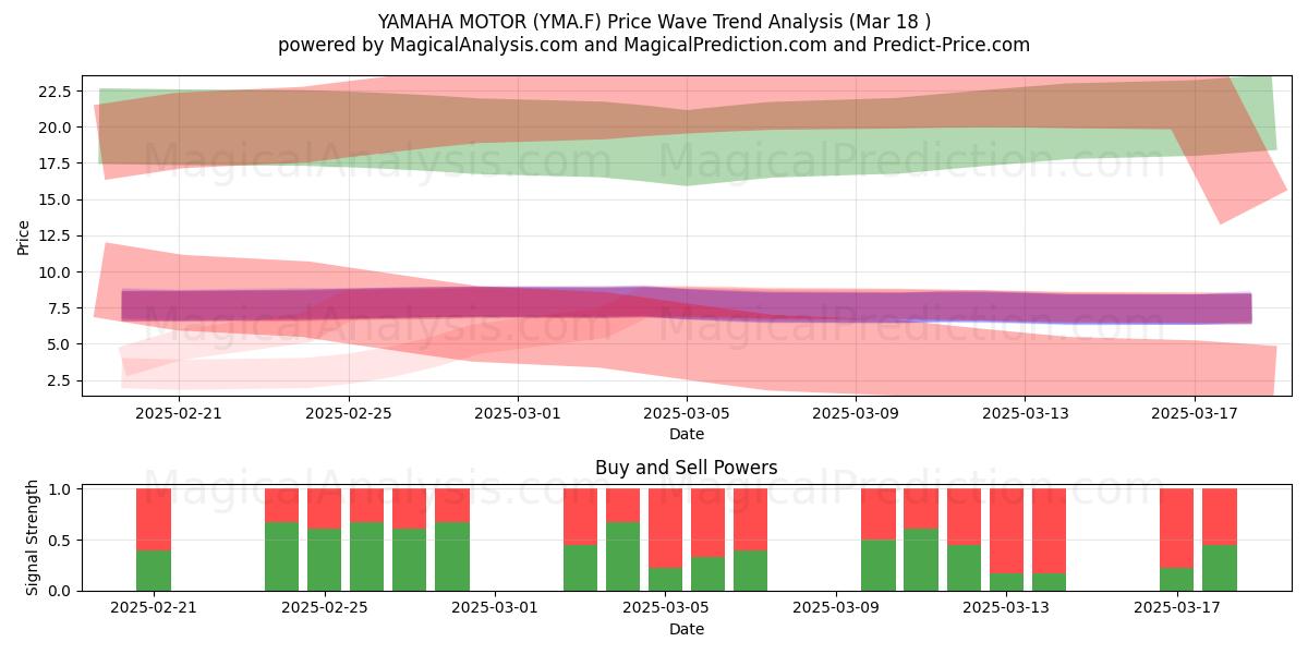  YAMAHA MOTOR (YMA.F) Support and Resistance area (18 Mar) 