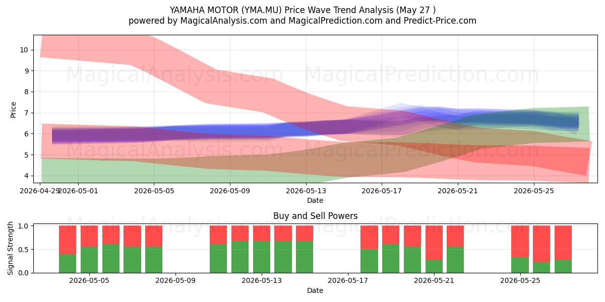  YAMAHA MOTOR (YMA.MU) Support and Resistance area (26 May) 