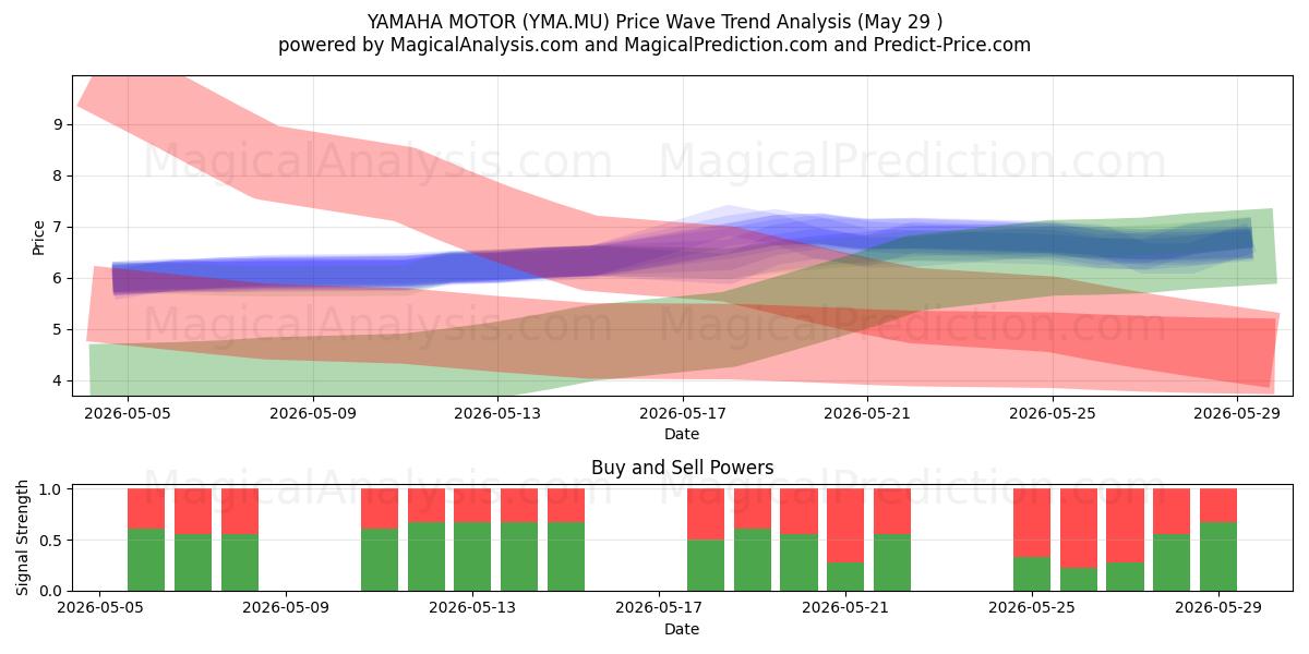  YAMAHA MOTOR (YMA.MU) Support and Resistance area (28 May) 