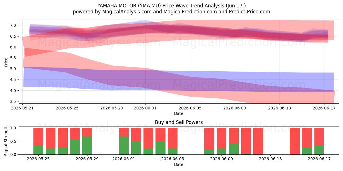  YAMAHA MOTOR (YMA.MU) Support and Resistance area (16 Jun) 
