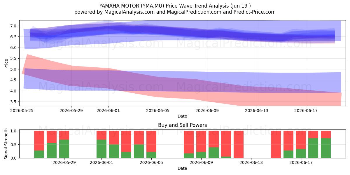 YAMAHA MOTOR (YMA.MU) Support and Resistance area (18 Jun) 