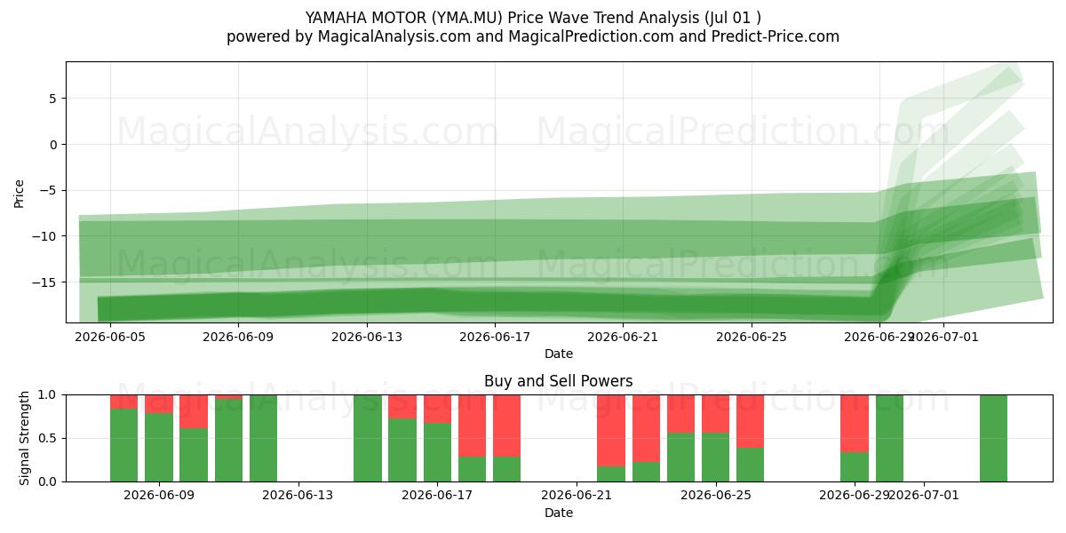  YAMAHA MOTOR (YMA.MU) Support and Resistance area (30 Jun) 