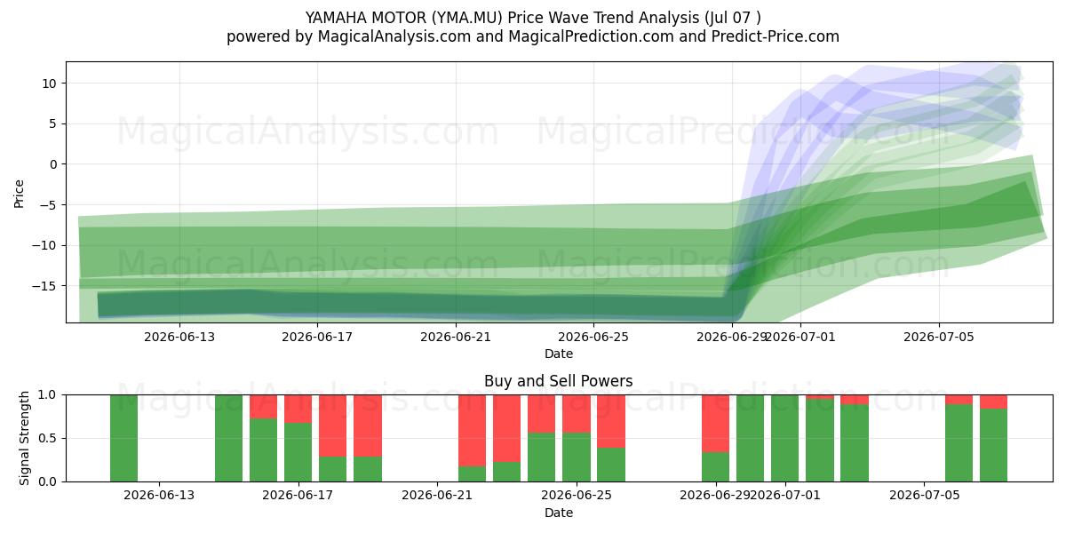 YAMAHA MOTOR (YMA.MU) Support and Resistance area (06 Jul) 
