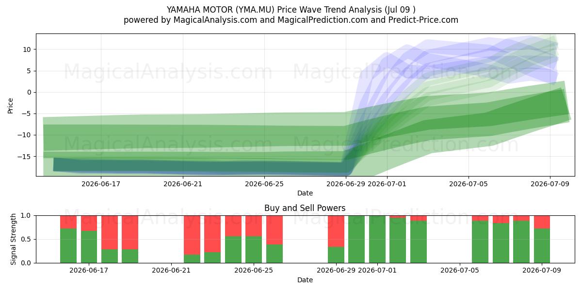  YAMAHA MOTOR (YMA.MU) Support and Resistance area (07 Jul) 