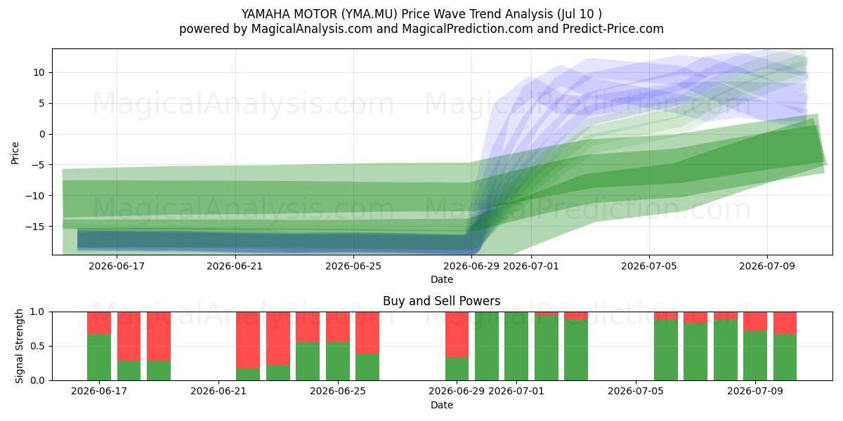  YAMAHA MOTOR (YMA.MU) Support and Resistance area (09 Jul) 