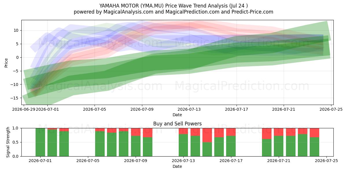  YAMAHA MOTOR (YMA.MU) Support and Resistance area (23 Jul) 