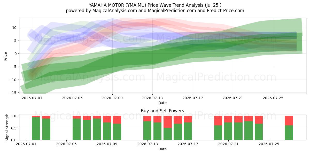  YAMAHA MOTOR (YMA.MU) Support and Resistance area (24 Jul) 