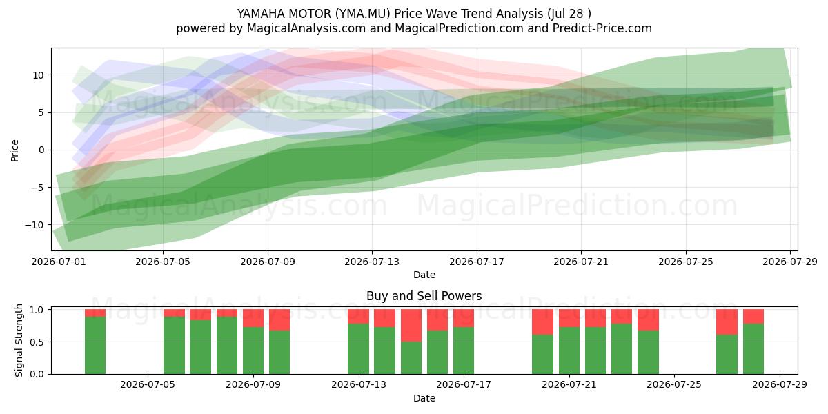  YAMAHA MOTOR (YMA.MU) Support and Resistance area (27 Jul) 