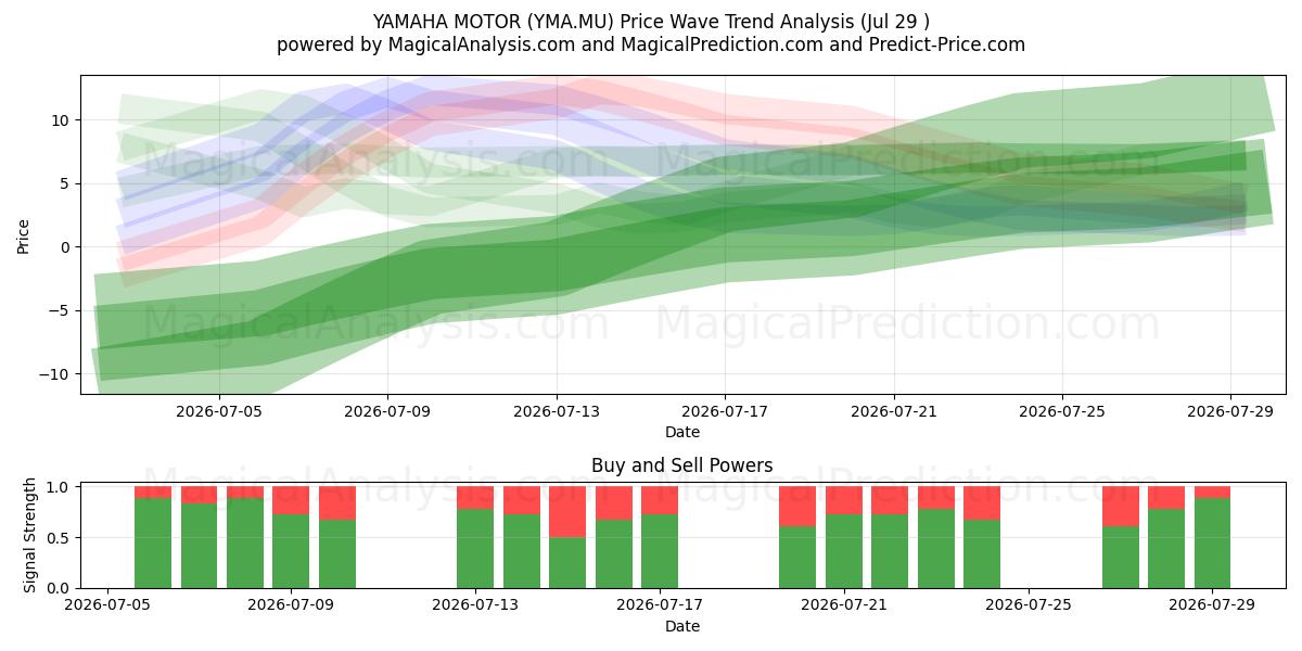  YAMAHA MOTOR (YMA.MU) Support and Resistance area (28 Jul) 