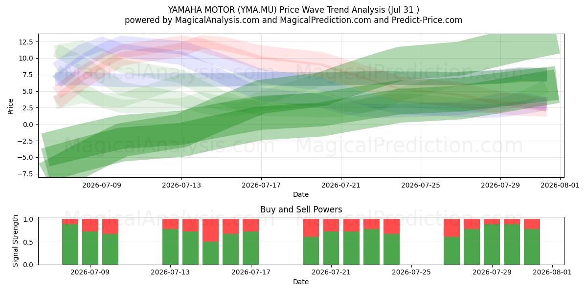  YAMAHA MOTOR (YMA.MU) Support and Resistance area (30 Jul) 