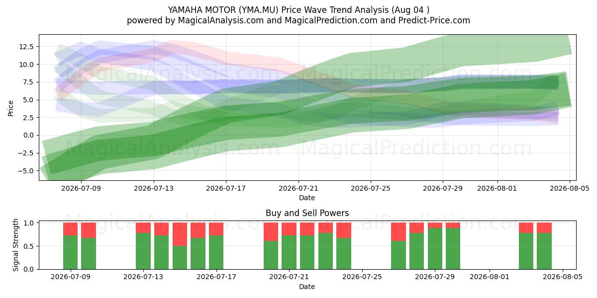  YAMAHA MOTOR (YMA.MU) Support and Resistance area (03 Aug) 