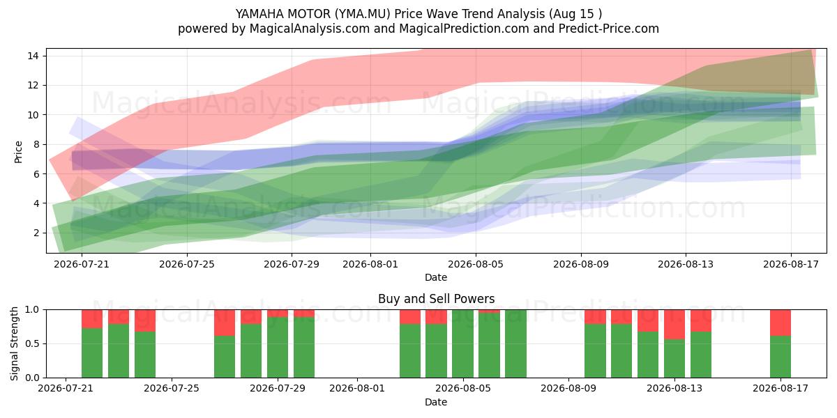  YAMAHA MOTOR (YMA.MU) Support and Resistance area (14 Aug) 