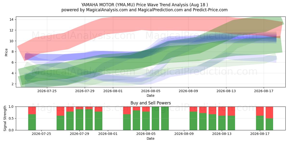 YAMAHA MOTOR (YMA.MU) Support and Resistance area (17 Aug) 