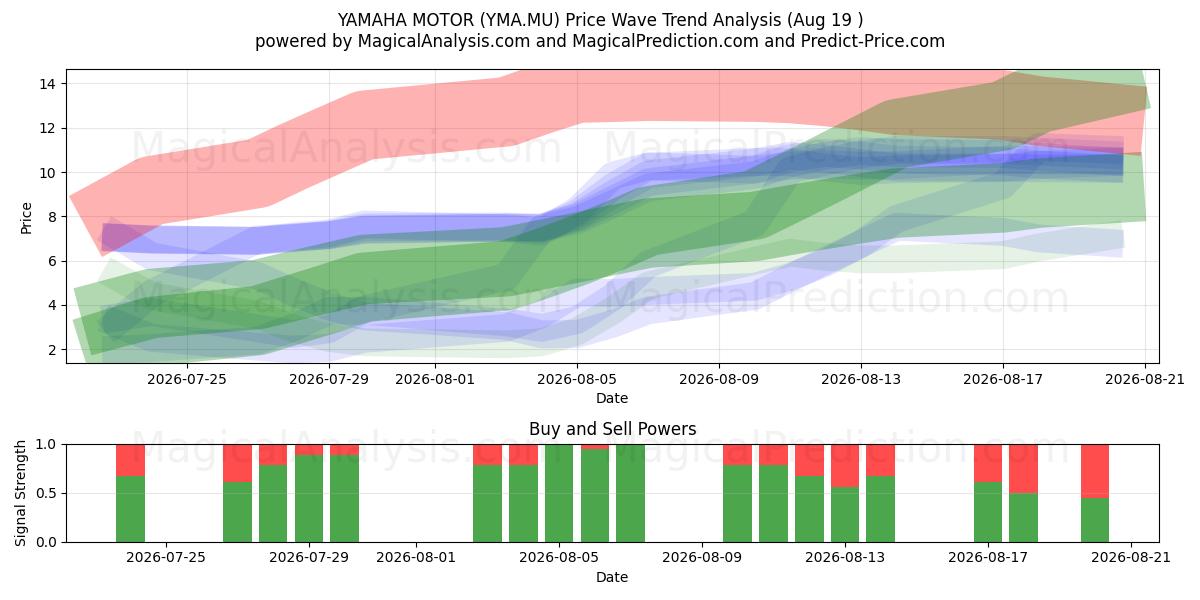  YAMAHA MOTOR (YMA.MU) Support and Resistance area (18 Aug) 