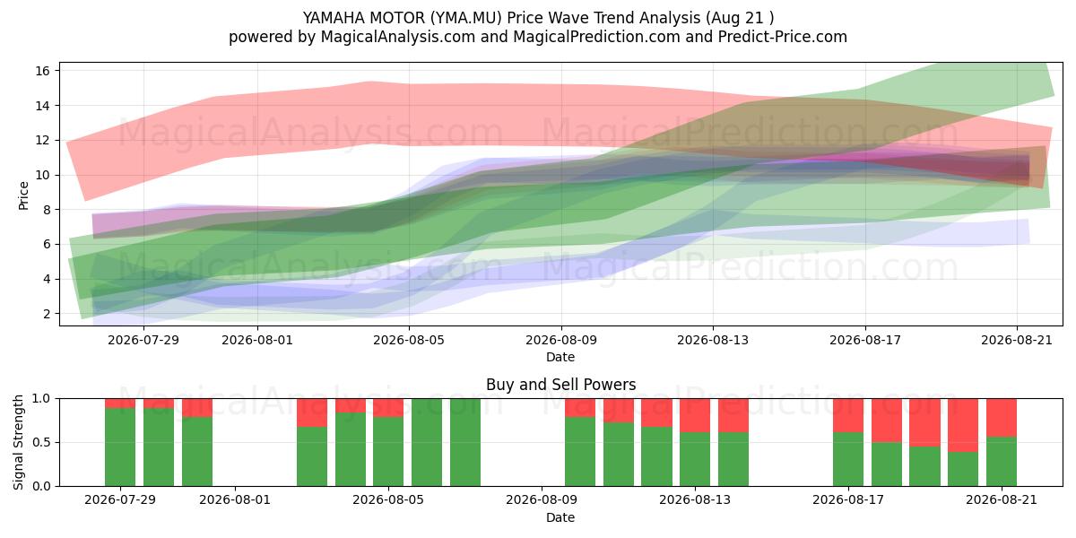  YAMAHA MOTOR (YMA.MU) Support and Resistance area (20 Aug) 
