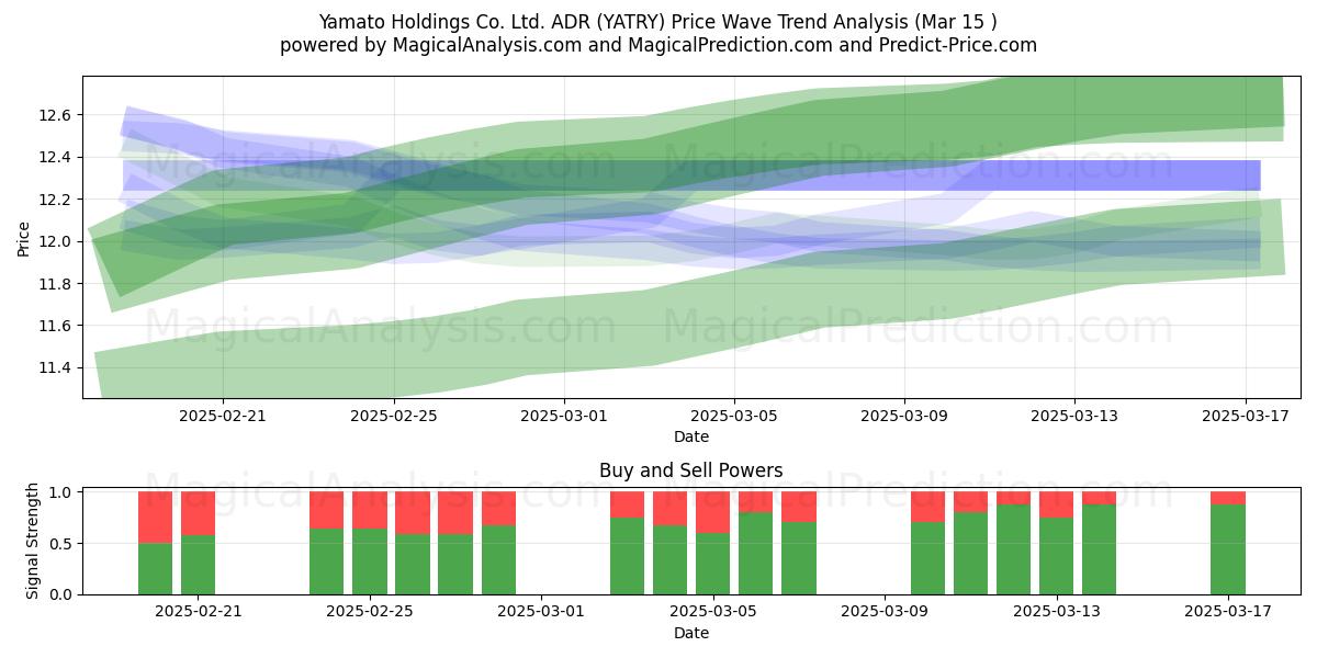  Yamato Holdings Co. Ltd. ADR (YATRY) Support and Resistance area (15 Mar) 