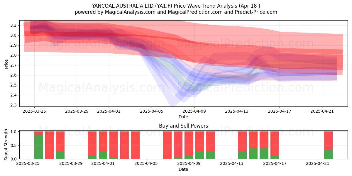  YANCOAL AUSTRALIA LTD (YA1.F) Support and Resistance area (18 Apr) 